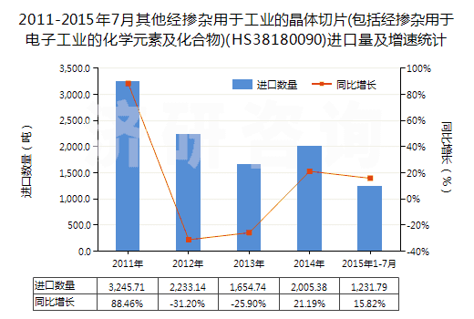 2011-2015年7月其他經(jīng)摻雜用于工業(yè)的晶體切片(包括經(jīng)摻雜用于電子工業(yè)的化學(xué)元素及化合物)(HS38180090)進(jìn)口量及增速統(tǒng)計(jì)